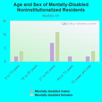 Age and Sex of Mentally-Disabled Noninstitutionalized Residents