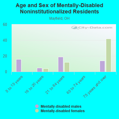 Age and Sex of Mentally-Disabled Noninstitutionalized Residents