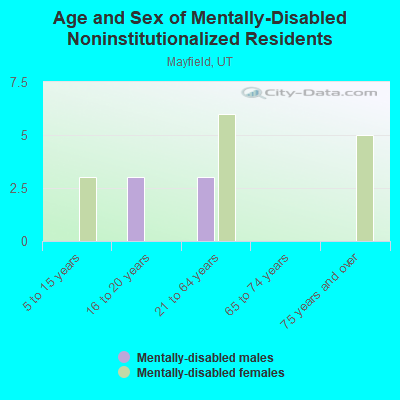 Age and Sex of Mentally-Disabled Noninstitutionalized Residents