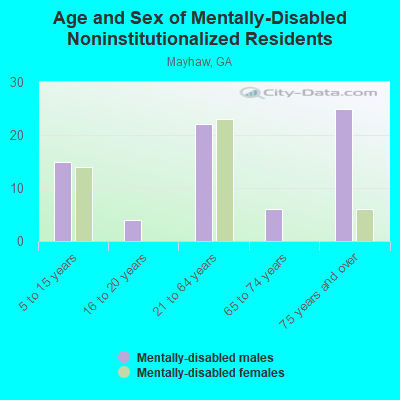 Age and Sex of Mentally-Disabled Noninstitutionalized Residents