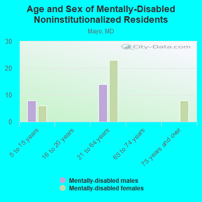 Age and Sex of Mentally-Disabled Noninstitutionalized Residents