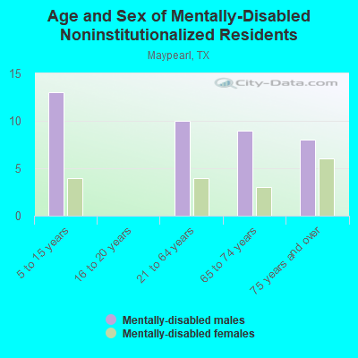 Age and Sex of Mentally-Disabled Noninstitutionalized Residents