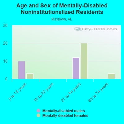 Age and Sex of Mentally-Disabled Noninstitutionalized Residents