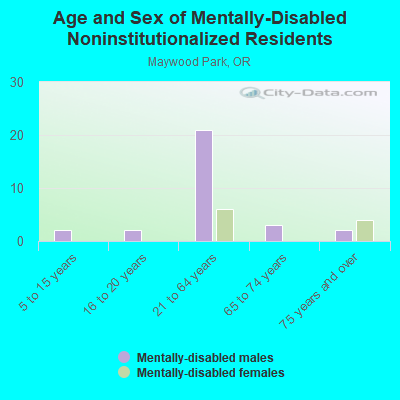 Age and Sex of Mentally-Disabled Noninstitutionalized Residents