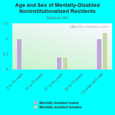 Age and Sex of Mentally-Disabled Noninstitutionalized Residents