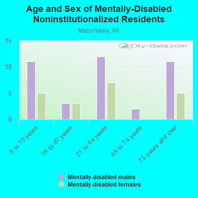 Age and Sex of Mentally-Disabled Noninstitutionalized Residents