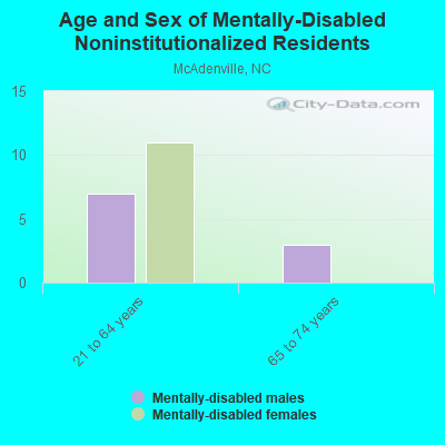 Age and Sex of Mentally-Disabled Noninstitutionalized Residents