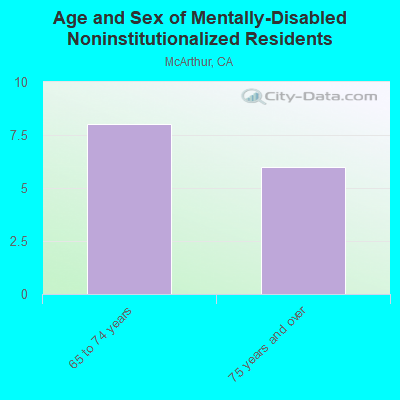 Age and Sex of Mentally-Disabled Noninstitutionalized Residents