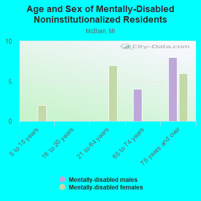 Age and Sex of Mentally-Disabled Noninstitutionalized Residents