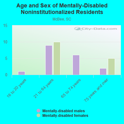 Age and Sex of Mentally-Disabled Noninstitutionalized Residents