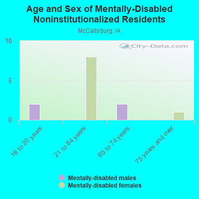 Age and Sex of Mentally-Disabled Noninstitutionalized Residents