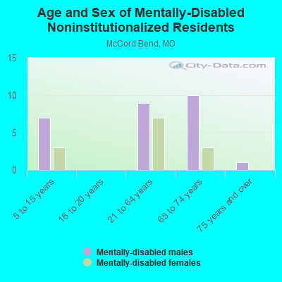 Age and Sex of Mentally-Disabled Noninstitutionalized Residents