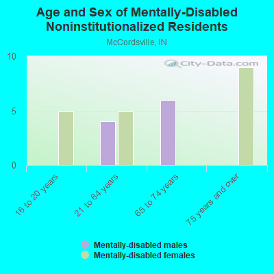 Age and Sex of Mentally-Disabled Noninstitutionalized Residents