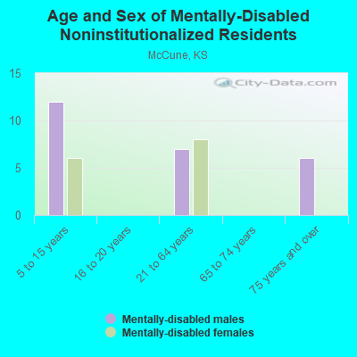 Age and Sex of Mentally-Disabled Noninstitutionalized Residents