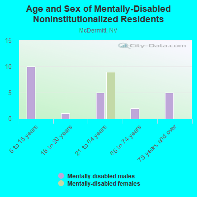 Age and Sex of Mentally-Disabled Noninstitutionalized Residents