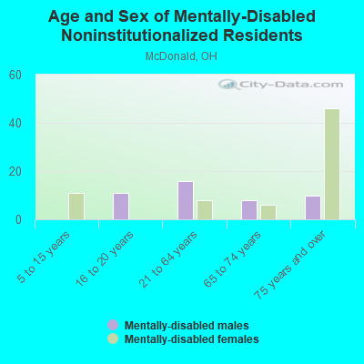 Age and Sex of Mentally-Disabled Noninstitutionalized Residents