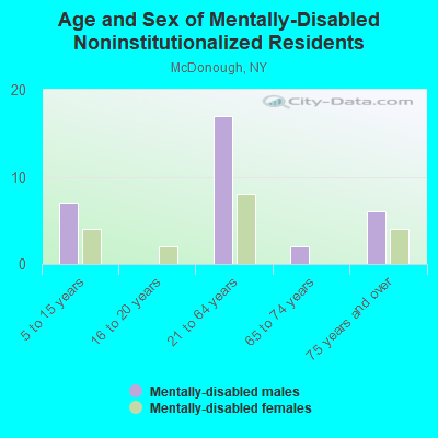 Age and Sex of Mentally-Disabled Noninstitutionalized Residents