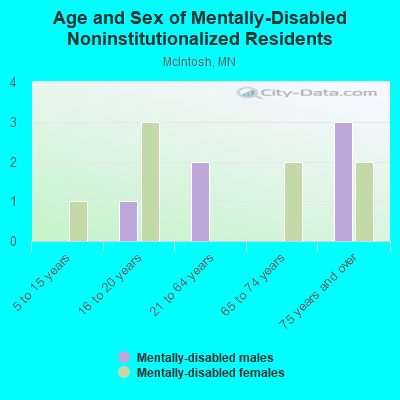 Age and Sex of Mentally-Disabled Noninstitutionalized Residents