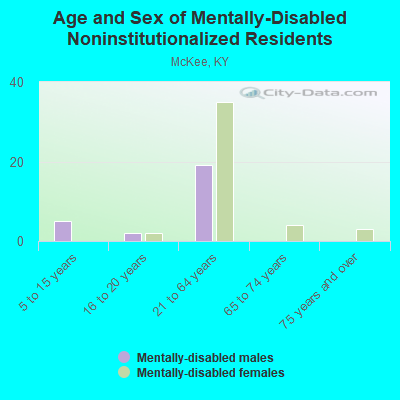 Age and Sex of Mentally-Disabled Noninstitutionalized Residents