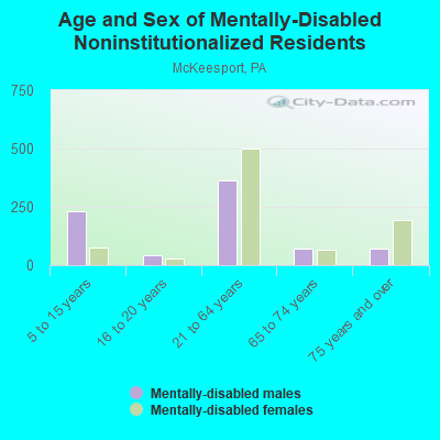 Age and Sex of Mentally-Disabled Noninstitutionalized Residents