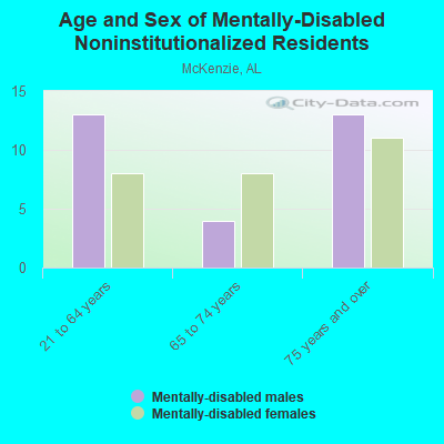 Age and Sex of Mentally-Disabled Noninstitutionalized Residents