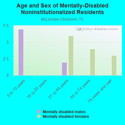 Age and Sex of Mentally-Disabled Noninstitutionalized Residents