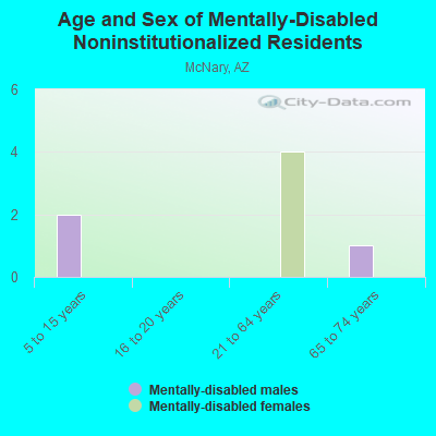 Age and Sex of Mentally-Disabled Noninstitutionalized Residents