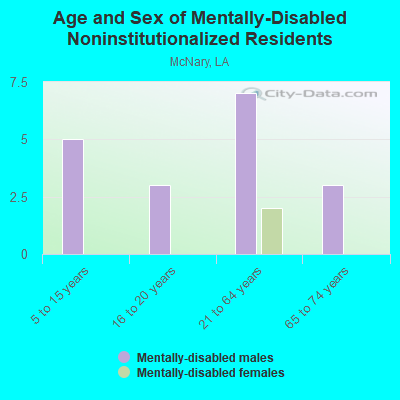 Age and Sex of Mentally-Disabled Noninstitutionalized Residents