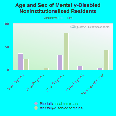 Age and Sex of Mentally-Disabled Noninstitutionalized Residents