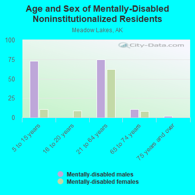 Age and Sex of Mentally-Disabled Noninstitutionalized Residents