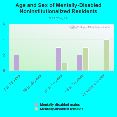 Age and Sex of Mentally-Disabled Noninstitutionalized Residents