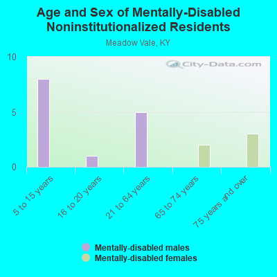 Age and Sex of Mentally-Disabled Noninstitutionalized Residents