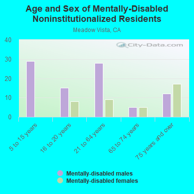 Age and Sex of Mentally-Disabled Noninstitutionalized Residents