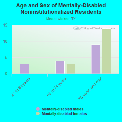 Age and Sex of Mentally-Disabled Noninstitutionalized Residents