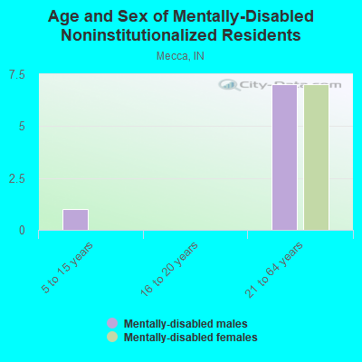 Age and Sex of Mentally-Disabled Noninstitutionalized Residents