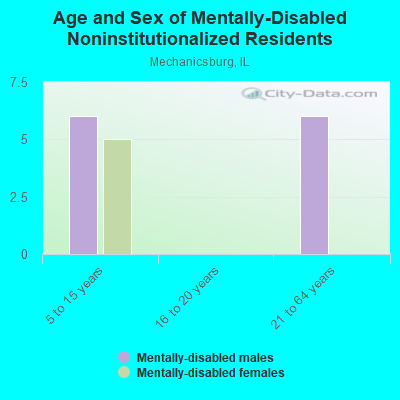 Age and Sex of Mentally-Disabled Noninstitutionalized Residents