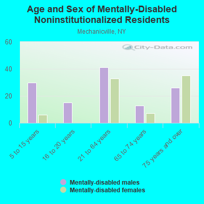 Age and Sex of Mentally-Disabled Noninstitutionalized Residents