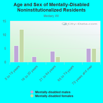 Age and Sex of Mentally-Disabled Noninstitutionalized Residents