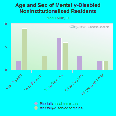 Age and Sex of Mentally-Disabled Noninstitutionalized Residents