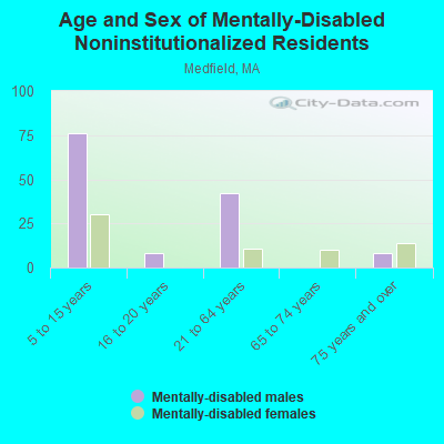 Age and Sex of Mentally-Disabled Noninstitutionalized Residents