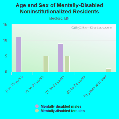 Age and Sex of Mentally-Disabled Noninstitutionalized Residents