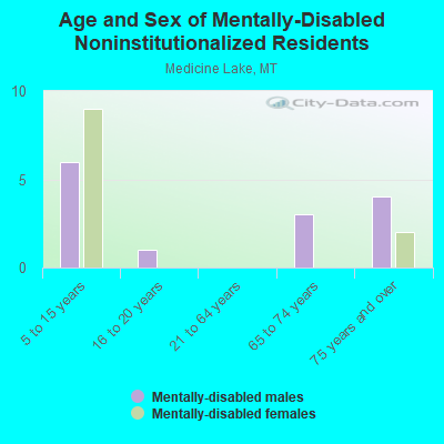 Age and Sex of Mentally-Disabled Noninstitutionalized Residents