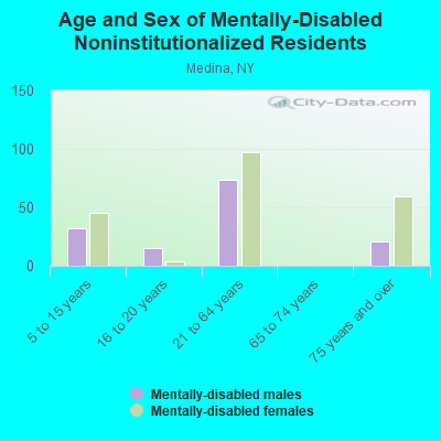 Age and Sex of Mentally-Disabled Noninstitutionalized Residents