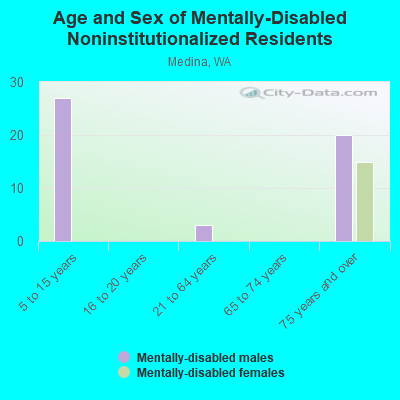 Age and Sex of Mentally-Disabled Noninstitutionalized Residents