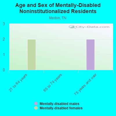 Age and Sex of Mentally-Disabled Noninstitutionalized Residents