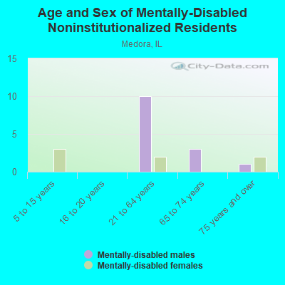 Age and Sex of Mentally-Disabled Noninstitutionalized Residents