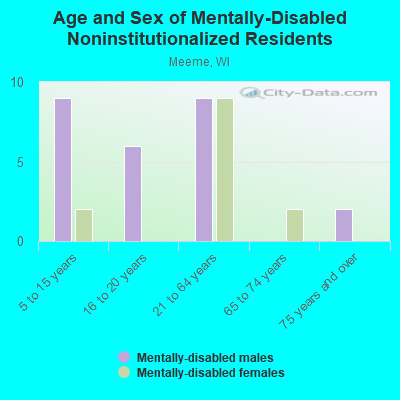 Age and Sex of Mentally-Disabled Noninstitutionalized Residents