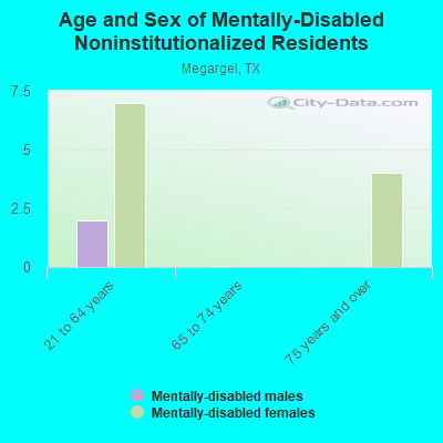 Age and Sex of Mentally-Disabled Noninstitutionalized Residents