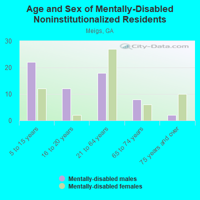 Age and Sex of Mentally-Disabled Noninstitutionalized Residents