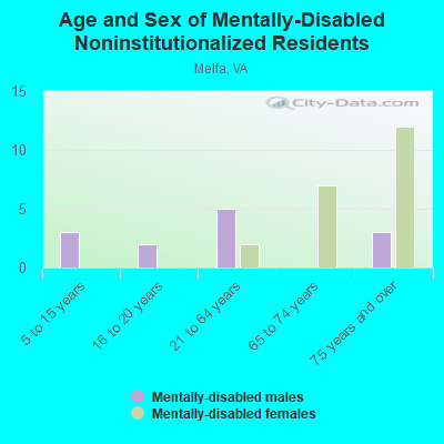 Age and Sex of Mentally-Disabled Noninstitutionalized Residents